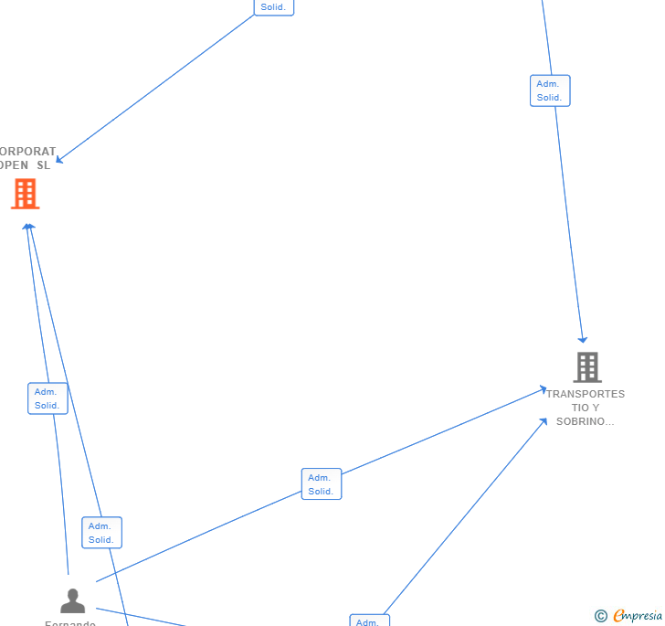 Vinculaciones societarias de CORPORAT OPEN SL