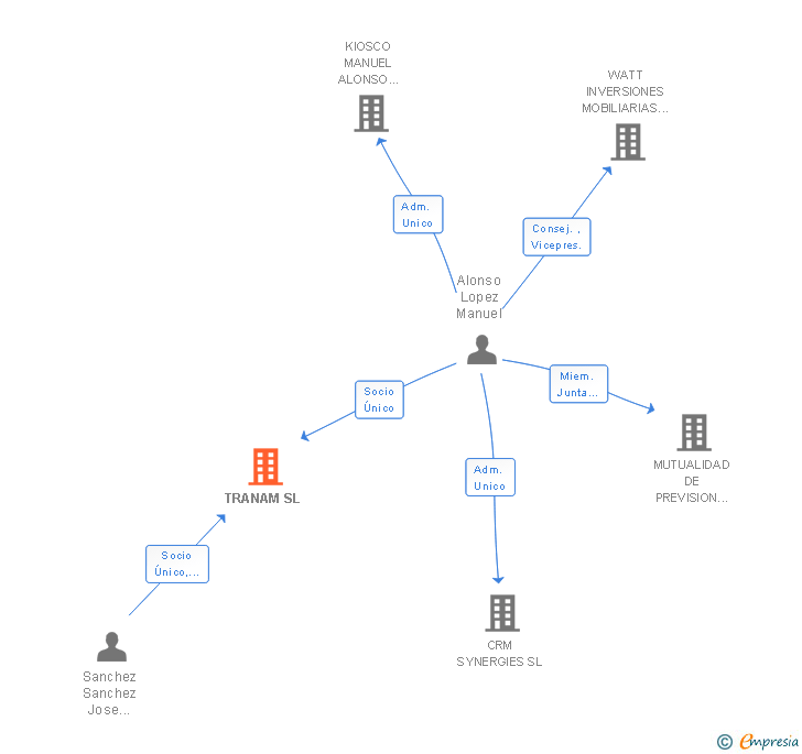Vinculaciones societarias de TRANAM SL