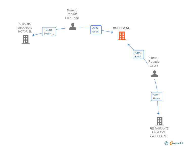 Vinculaciones societarias de MORPLA SL