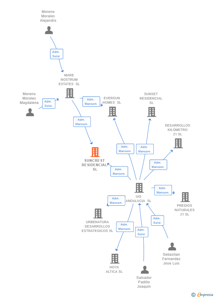 Vinculaciones societarias de SUNCREST RESIDENCIAL SL