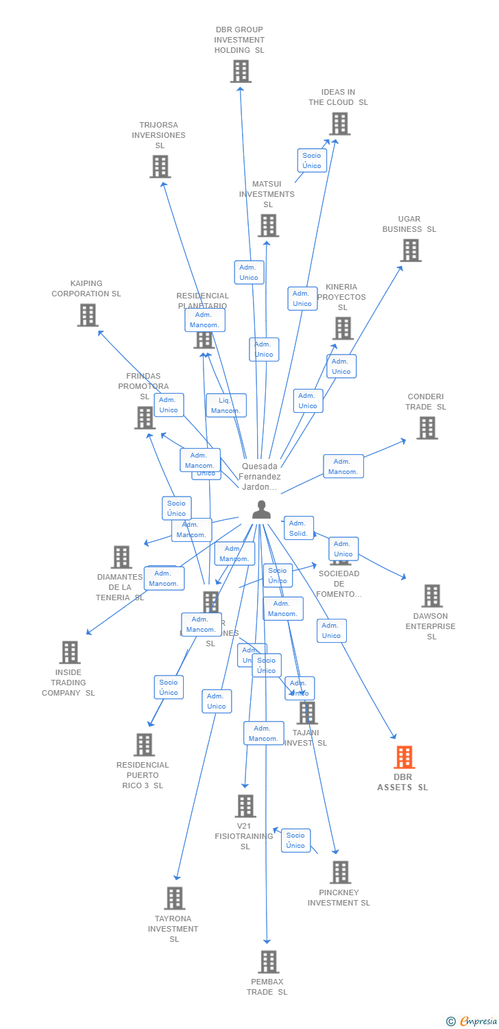 Vinculaciones societarias de DBR ASSETS SL