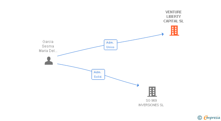 Vinculaciones societarias de VENTURE LIBERTY CAPITAL SL