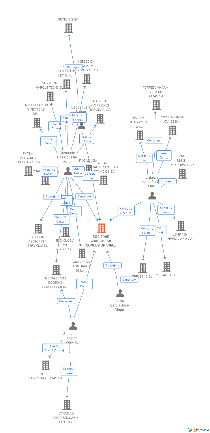 Vinculaciones societarias de SOCIEDAD ARAGONESA CONCESIONARIA 2Z SA