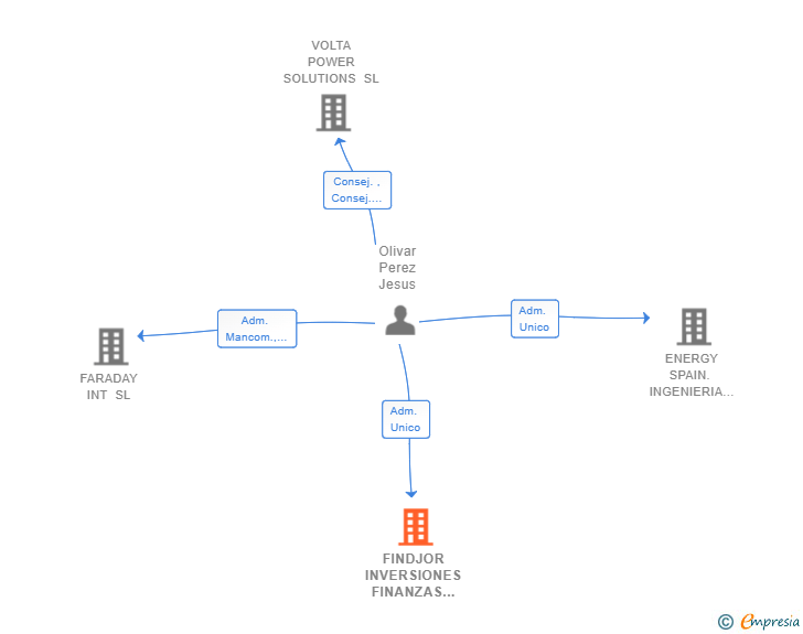 Vinculaciones societarias de FINDJOR INVERSIONES FINANZAS Y DESARROLLO SL