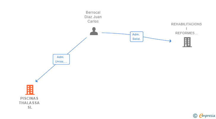 Vinculaciones societarias de PISCINAS THALASSA SL
