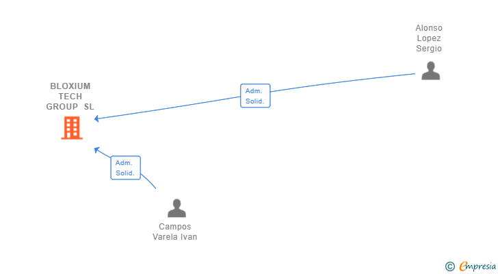Vinculaciones societarias de BLOXIUM TECH GROUP SL
