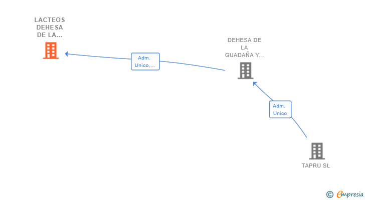 Vinculaciones societarias de LACTEOS DEHESA DE LA GUADAÑA SL