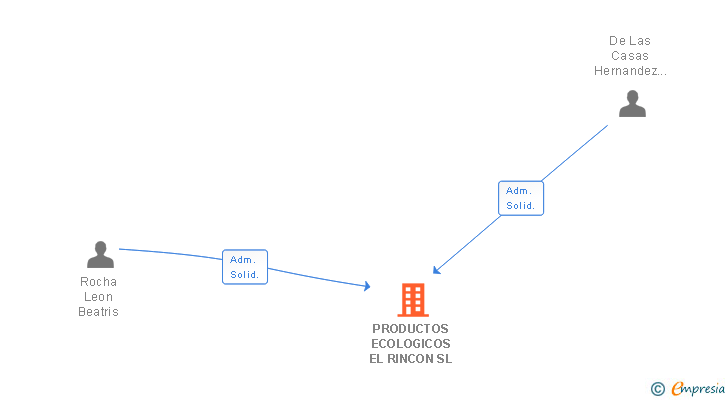 Vinculaciones societarias de PRODUCTOS ECOLOGICOS EL RINCON SL