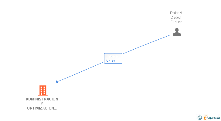 Vinculaciones societarias de ADMINISTRACION Y OPTIMIZACION DE RECURSOS SL (EXTINGUIDA)