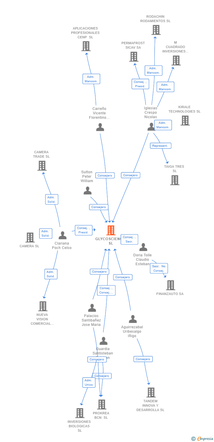 Vinculaciones societarias de GLYCOSCIENCE SL
