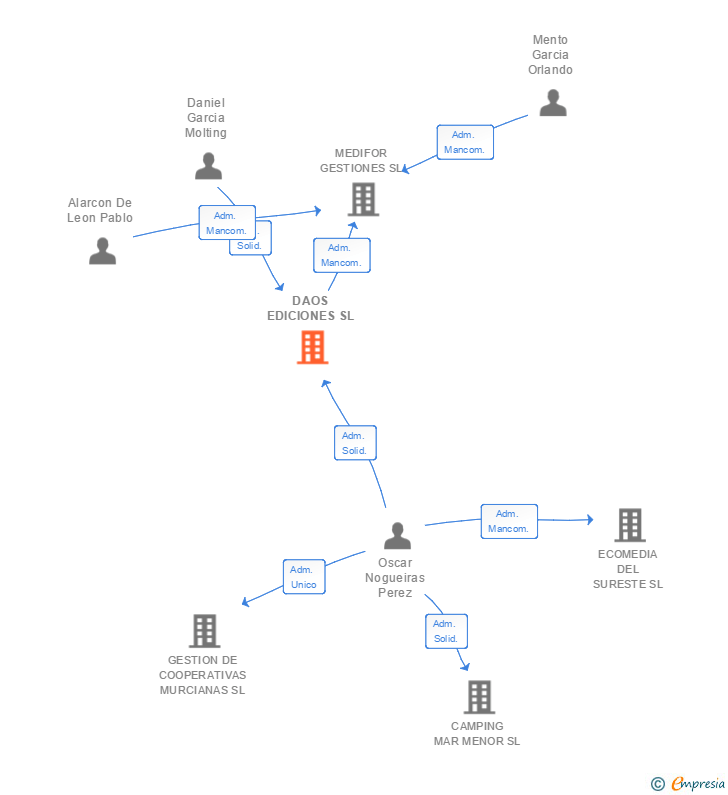Vinculaciones societarias de DAOS EDICIONES SL