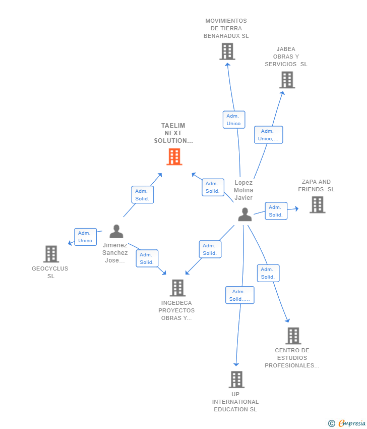 Vinculaciones societarias de TAELIM NEXT SOLUTION SL