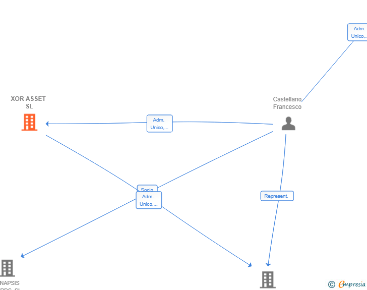Vinculaciones societarias de XOR ASSET SL