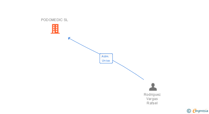 Vinculaciones societarias de PODOMEDIC SL