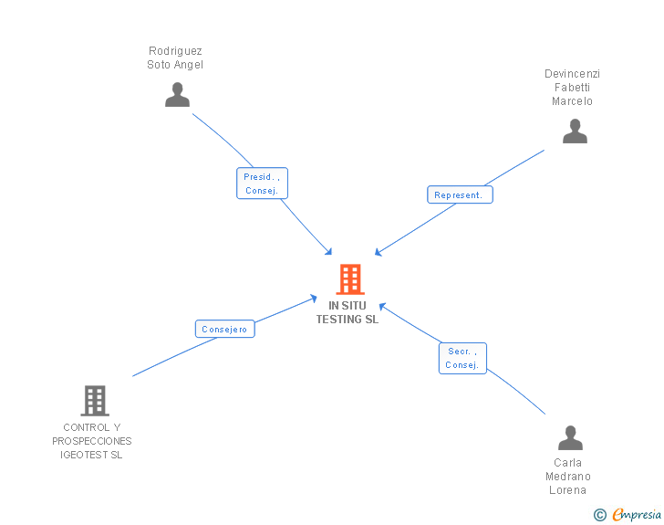 Vinculaciones societarias de IN SITU TESTING SL