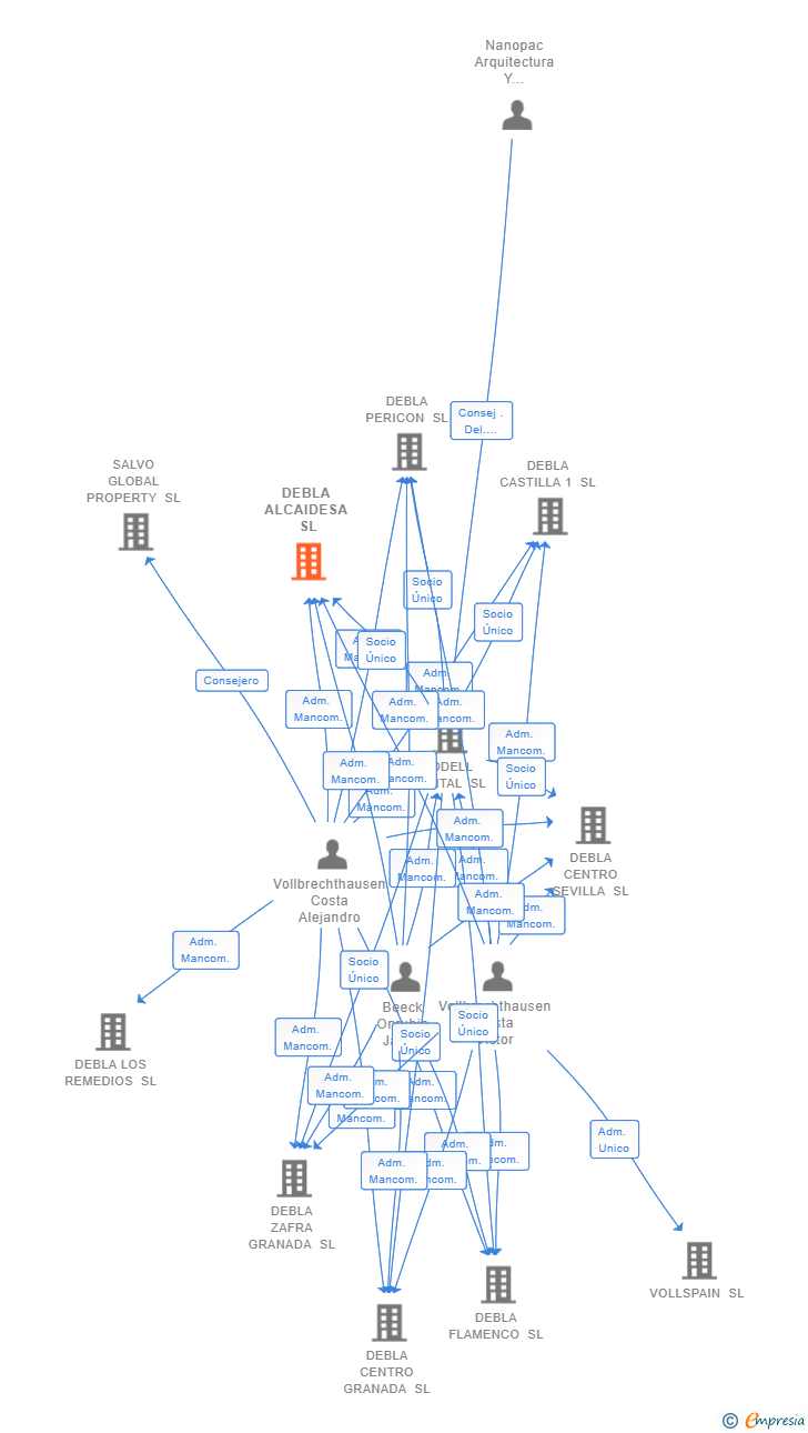Vinculaciones societarias de DEBLA ALCAIDESA SL