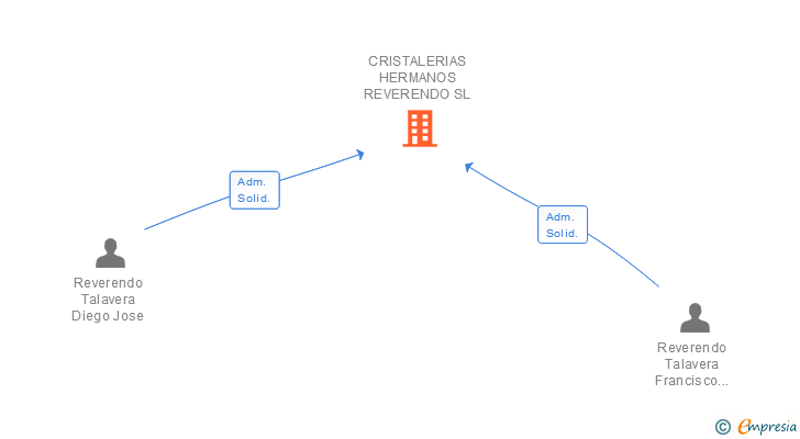 Vinculaciones societarias de CRISTALERIAS HERMANOS REVERENDO SL