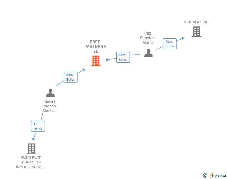 Vinculaciones societarias de FREE PARTNERS SL