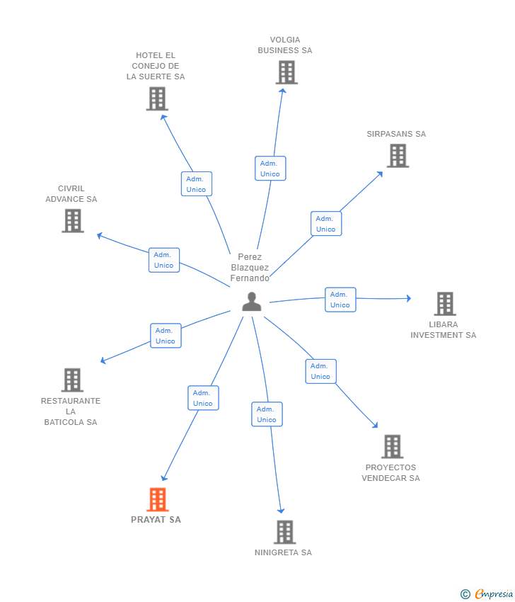 Vinculaciones societarias de PRAYAT SA