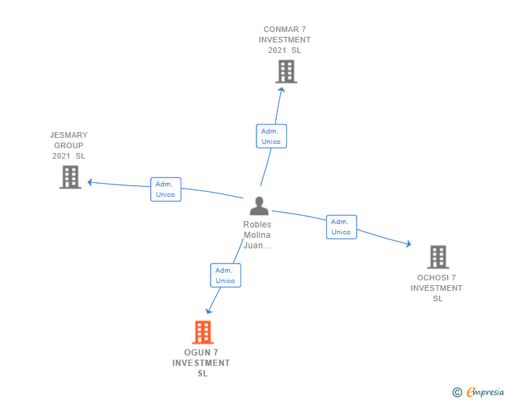 Vinculaciones societarias de OGUN 7 INVESTMENT SL