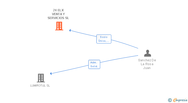 Vinculaciones societarias de 24 ELX VENTA Y SERVICIOS SL