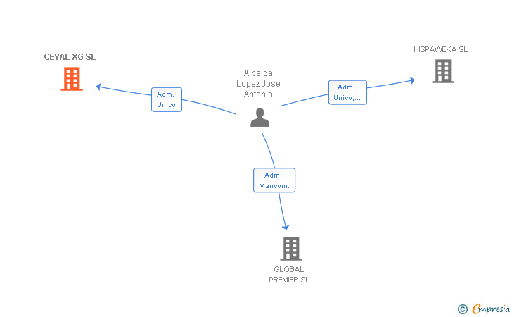 Vinculaciones societarias de CEYAL XG SL