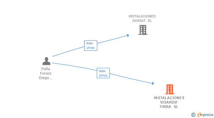 Vinculaciones societarias de INSTALACIONES VISARDIF FIBRA SL