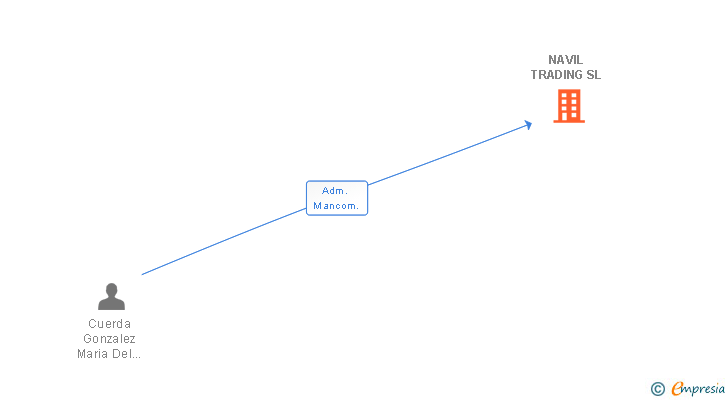 Vinculaciones societarias de NAVIL TRADING SL