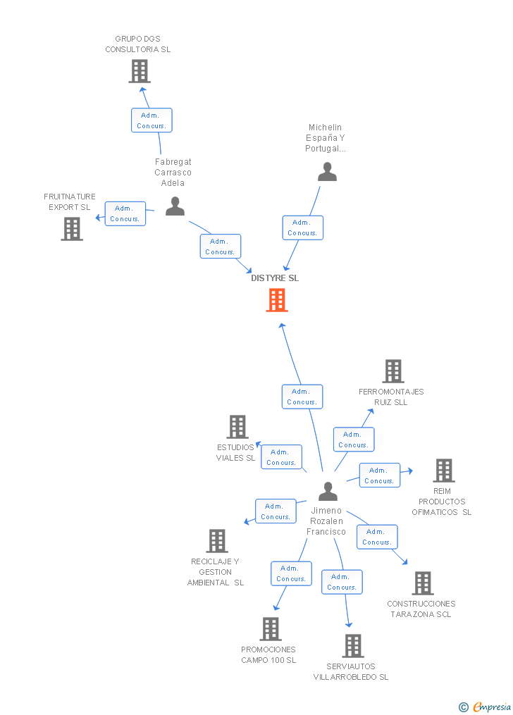 Vinculaciones societarias de DISTYRE SL