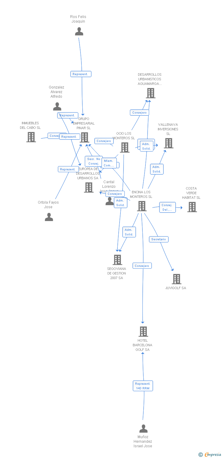 Vinculaciones societarias de GESTORA DE SUELO DE LEVANTE SL