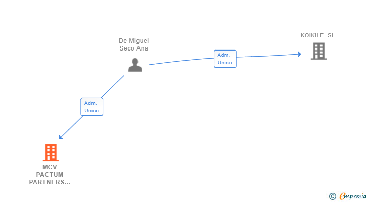 Vinculaciones societarias de MCV PACTUM PARTNERS SL