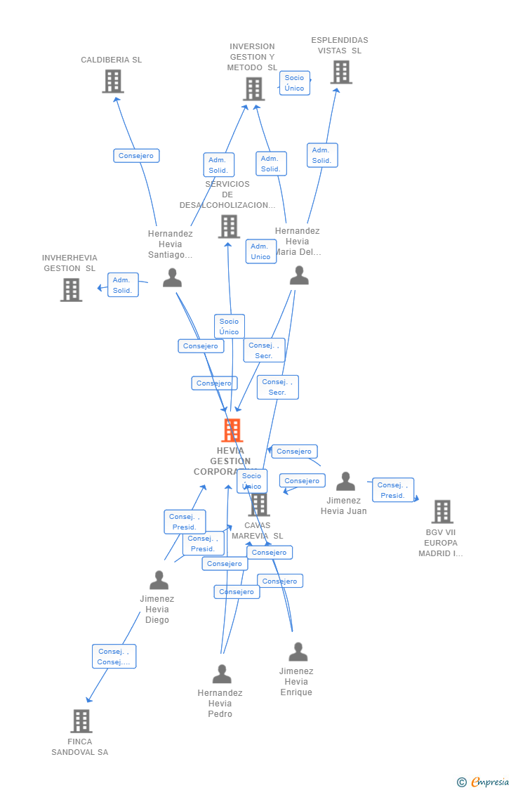 Vinculaciones societarias de HEVIA GESTION CORPORATIVA SL