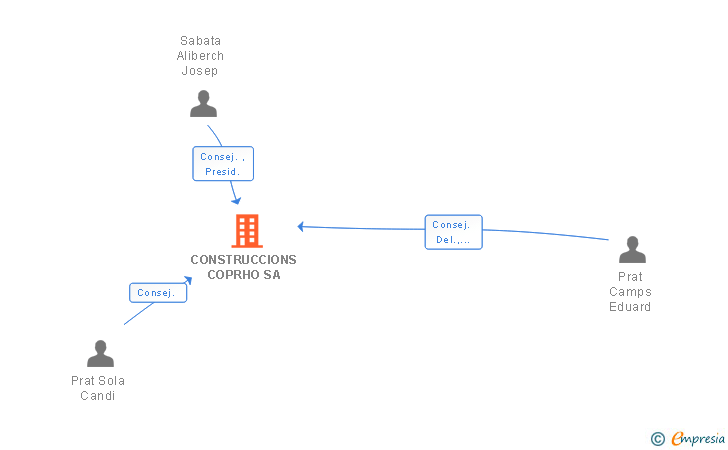 Vinculaciones societarias de CONSTRUCCIONS COPRHO SA