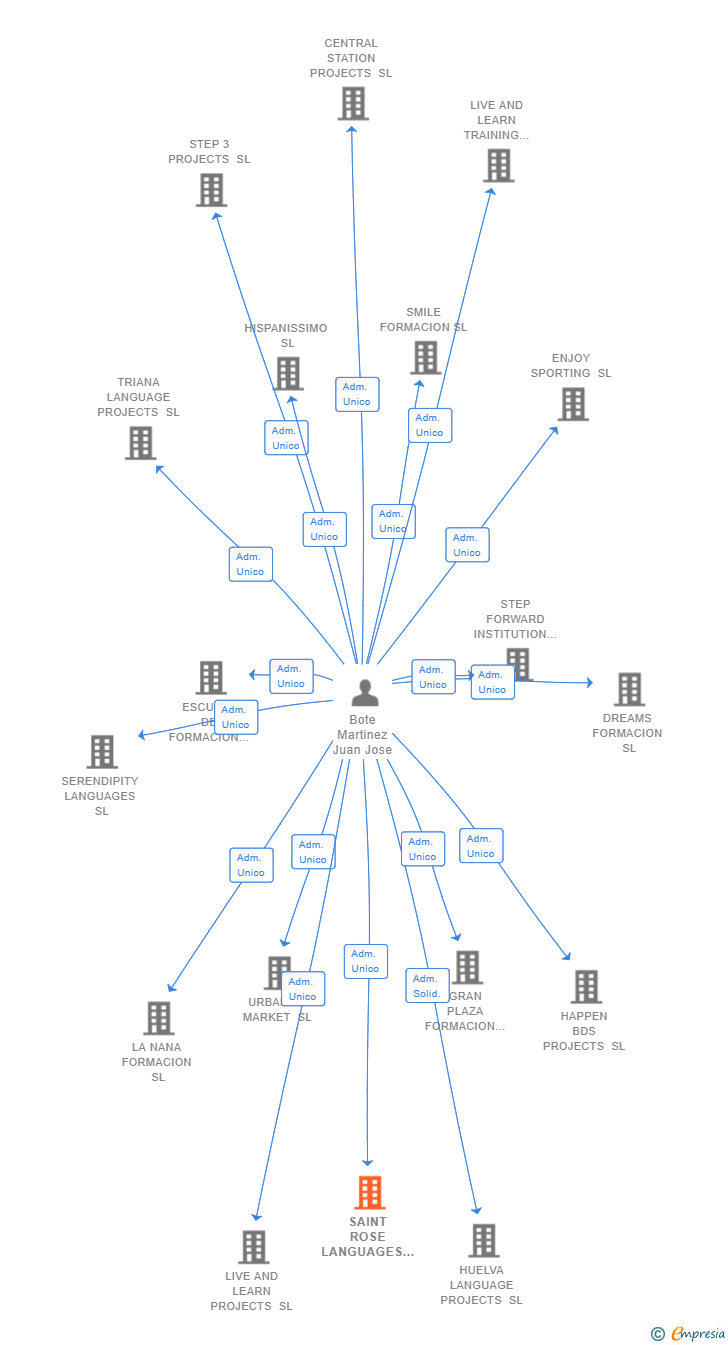 Vinculaciones societarias de SAINT ROSE LANGUAGES SL