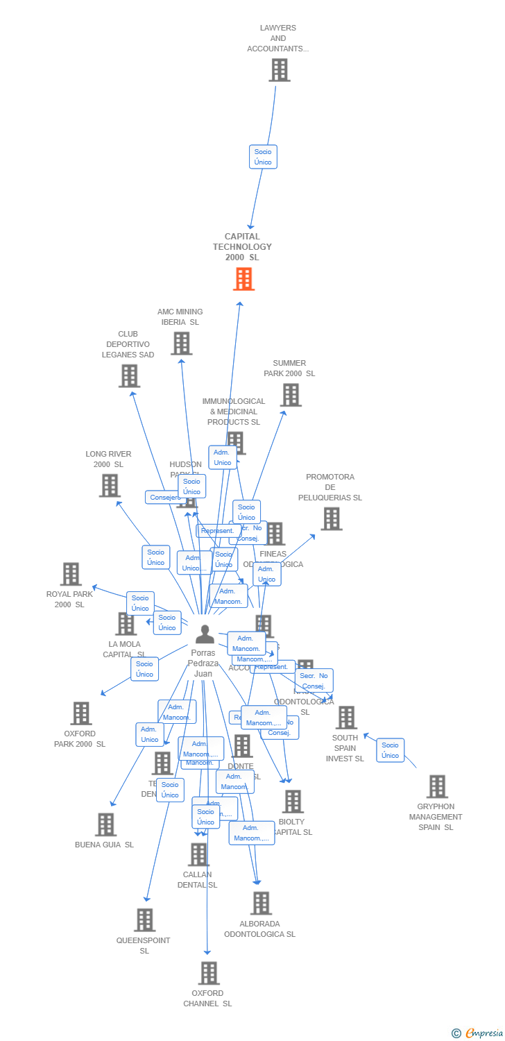 Vinculaciones societarias de F&D TECH SOLUTIONS ESP SL