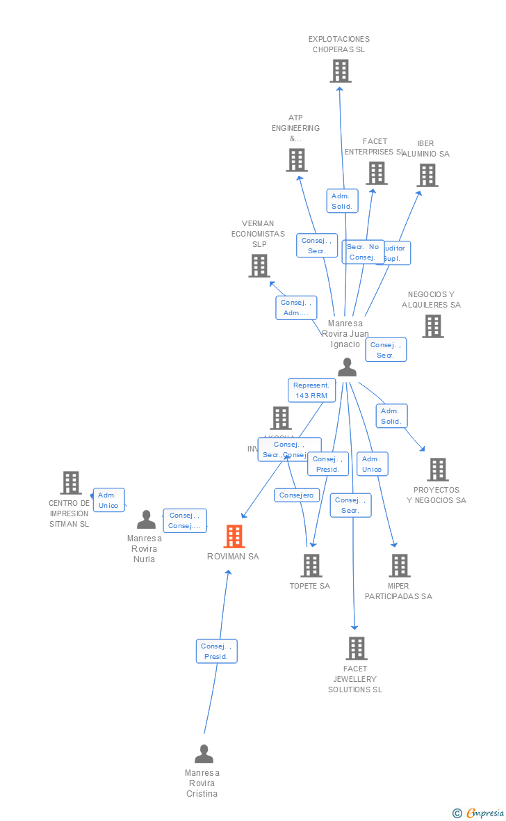 Vinculaciones societarias de ROVIMAN SA