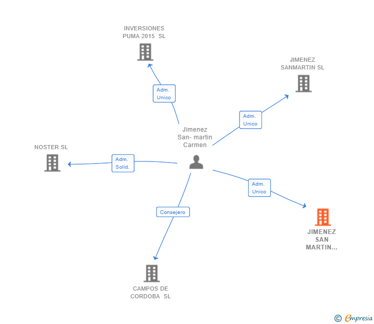 Vinculaciones societarias de JIMENEZ SAN MARTIN AGRICULTURA SL