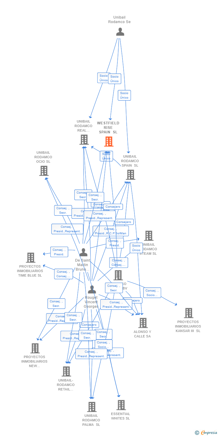 Vinculaciones societarias de WESTFIELD RISE SPAIN SL