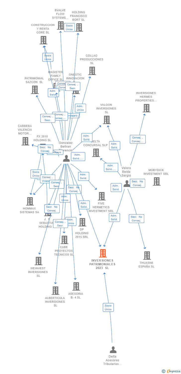 Vinculaciones societarias de INVERSIONES PATRIMONIALES 2023 SL