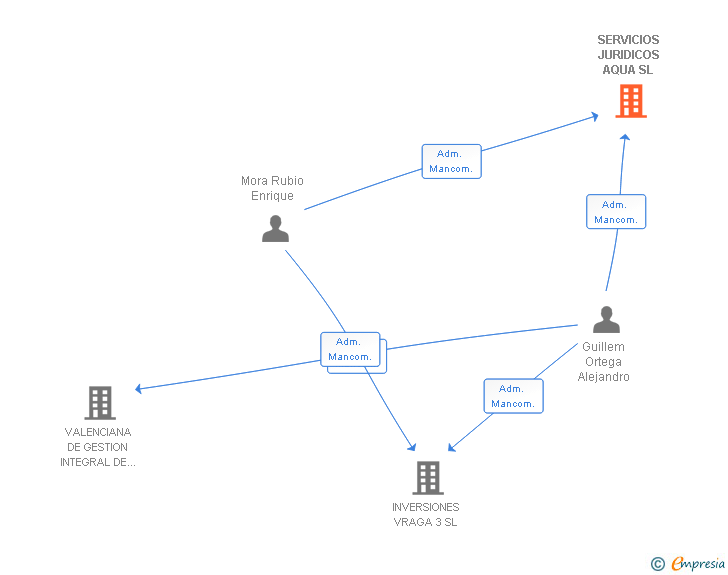 Vinculaciones societarias de SERVICIOS JURIDICOS AQUA SL