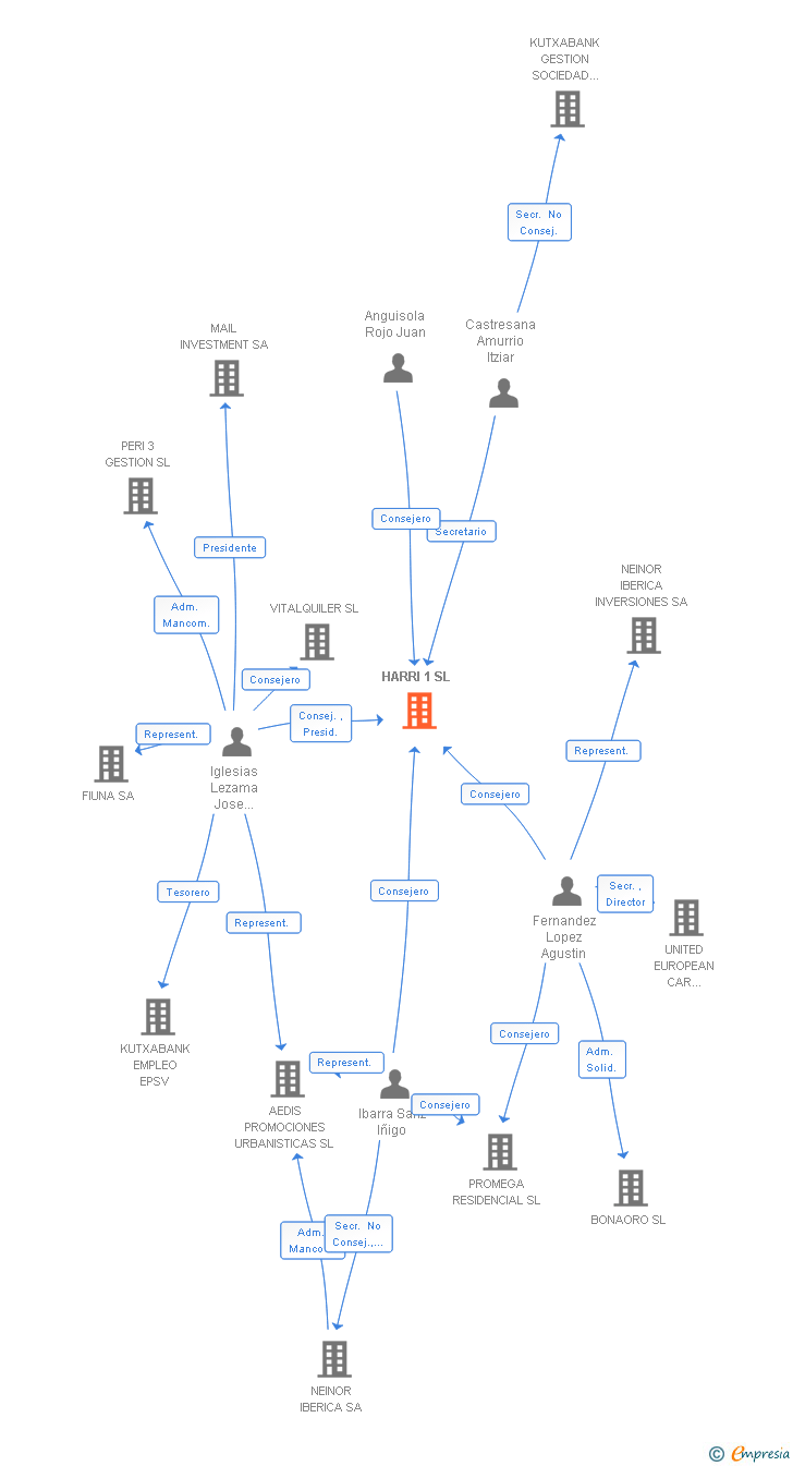 Vinculaciones societarias de HARRI 1 SL