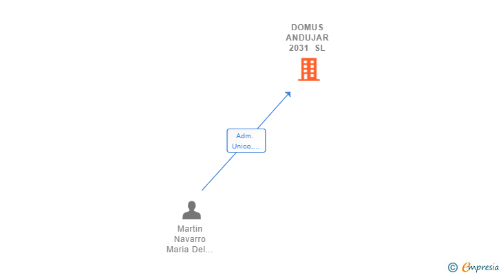 Vinculaciones societarias de DOMUS ANDUJAR 2031 SL