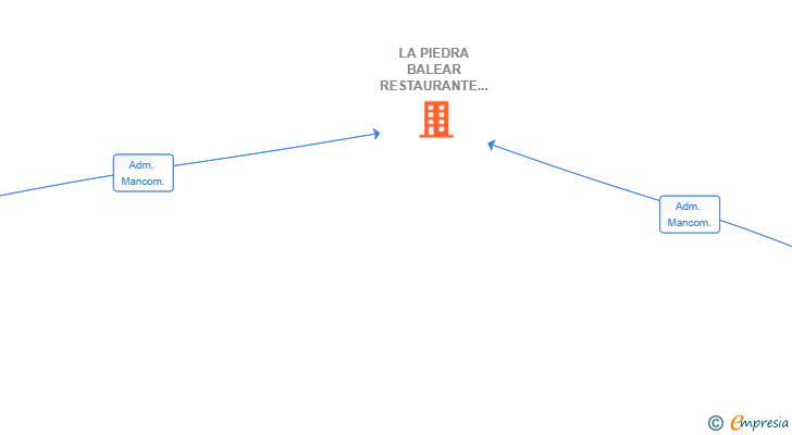 Vinculaciones societarias de LA PIEDRA BALEAR RESTAURANTE 2024 SL