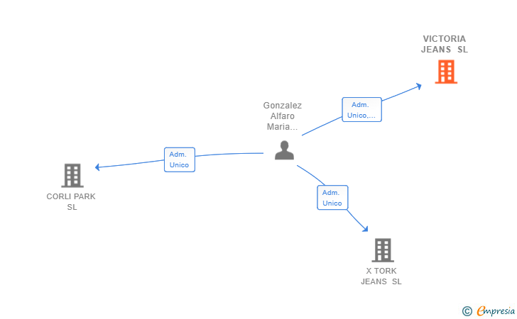 Vinculaciones societarias de VICTORIA JEANS SL