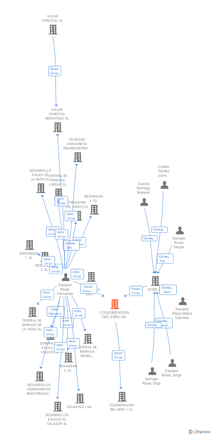 Vinculaciones societarias de COGENERACION DEL EBRO SL