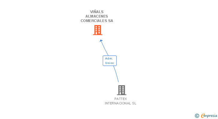 Vinculaciones societarias de VIÑALS ALMACENES COMERCIALES SA