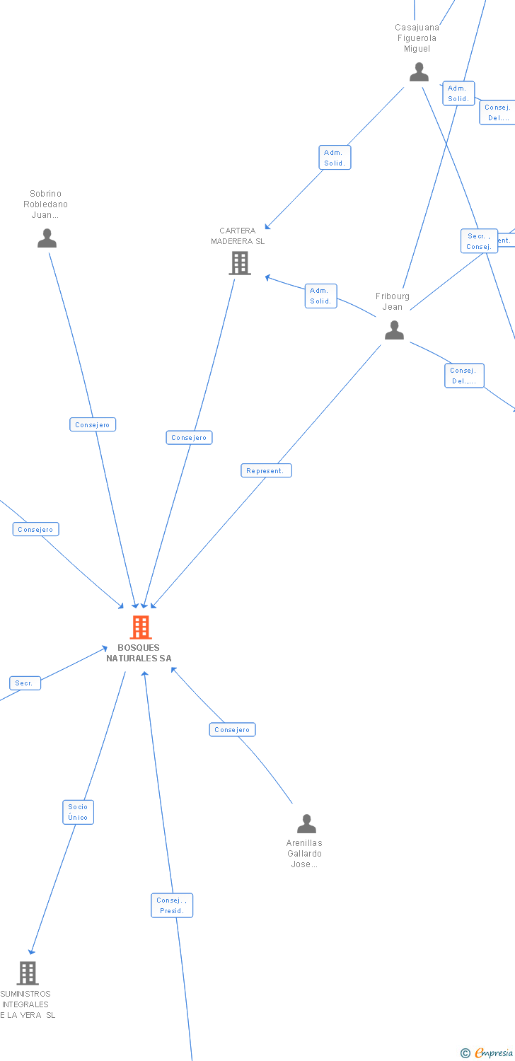 Vinculaciones societarias de BOSQUES NATURALES SA