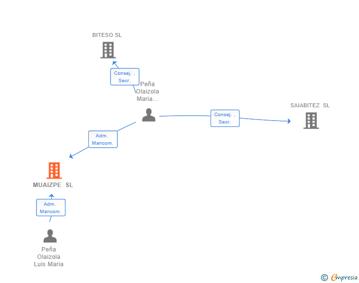 Vinculaciones societarias de MUAIZPE SL