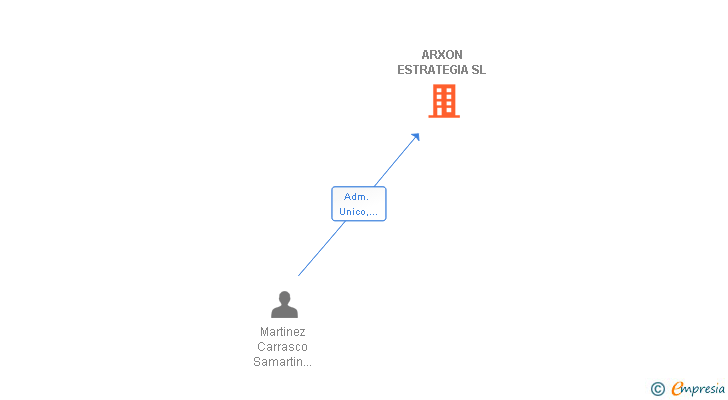 Vinculaciones societarias de ARXON ESTRATEGIA SL