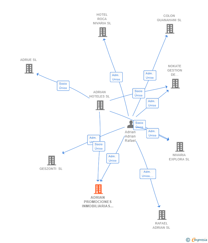 Vinculaciones societarias de ADRIAN PROMOCIONES INMOBILIARIAS TINERFEÑAS SL